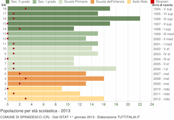 Grafico Popolazione in età scolastica - Spinadesco 2013