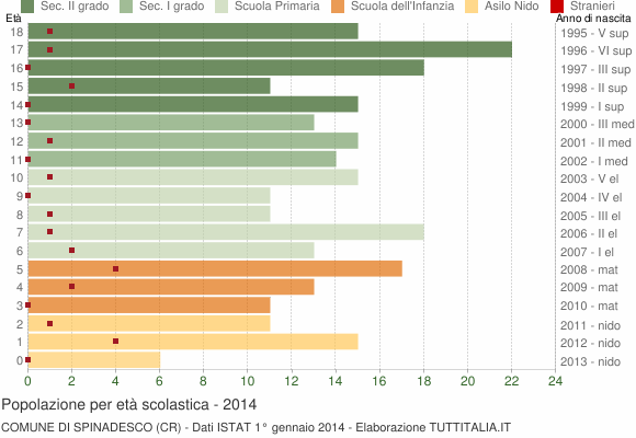 Grafico Popolazione in età scolastica - Spinadesco 2014