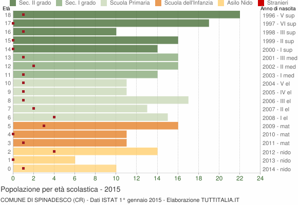 Grafico Popolazione in età scolastica - Spinadesco 2015