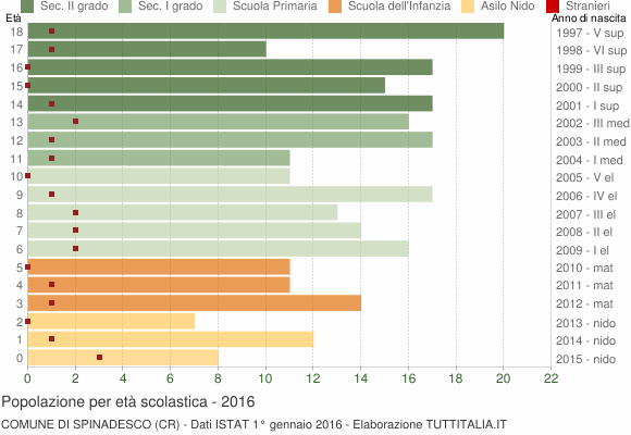 Grafico Popolazione in età scolastica - Spinadesco 2016