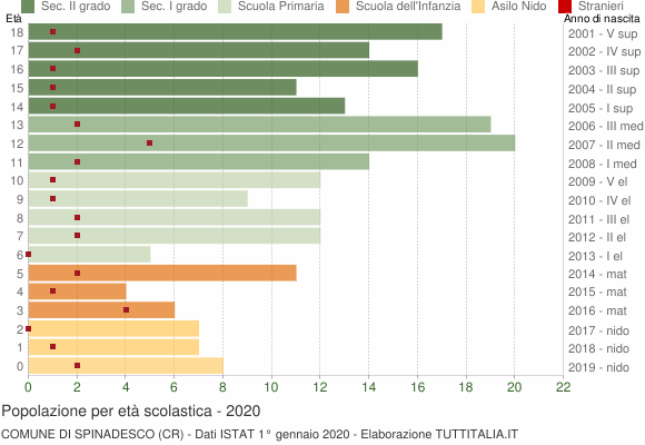 Grafico Popolazione in età scolastica - Spinadesco 2020