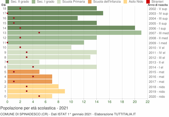 Grafico Popolazione in età scolastica - Spinadesco 2021