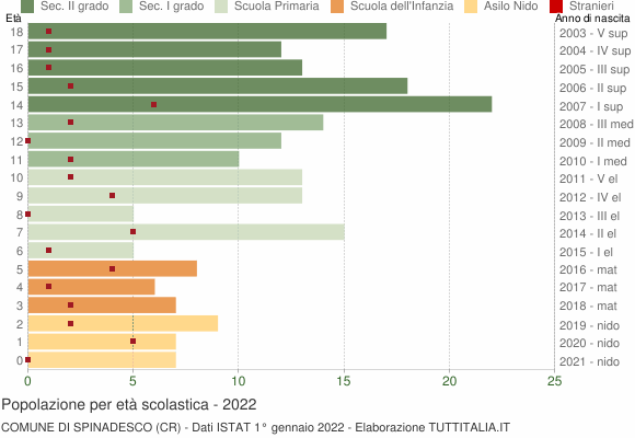Grafico Popolazione in età scolastica - Spinadesco 2022