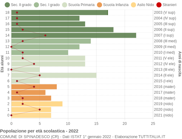 Grafico Popolazione in età scolastica - Spinadesco 2022