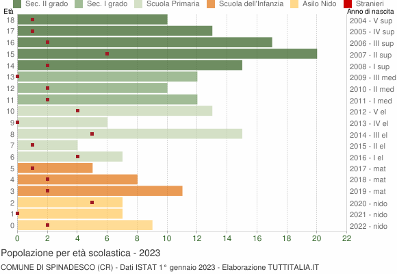 Grafico Popolazione in età scolastica - Spinadesco 2023