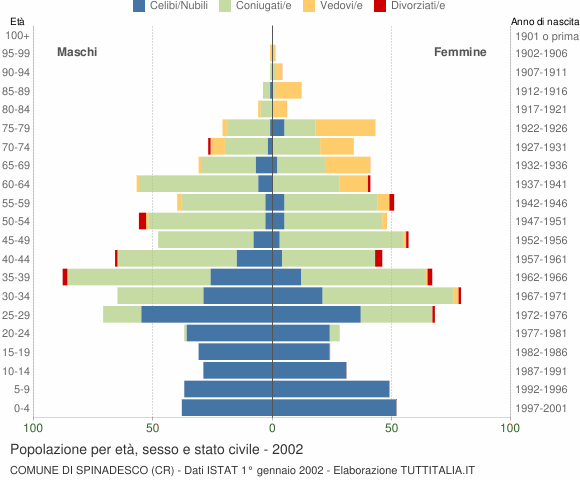Grafico Popolazione per età, sesso e stato civile Comune di Spinadesco (CR)