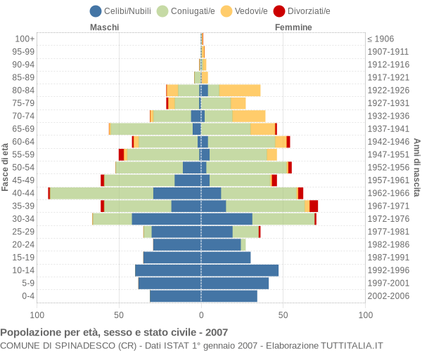 Grafico Popolazione per età, sesso e stato civile Comune di Spinadesco (CR)