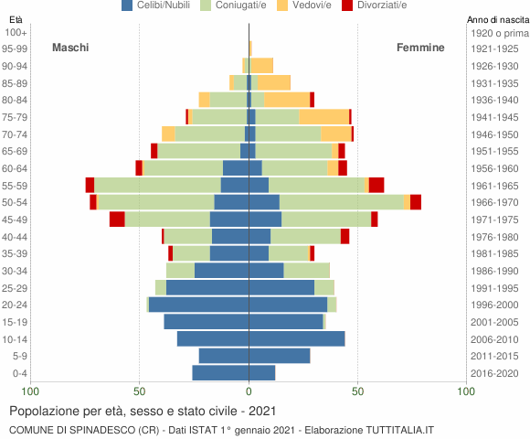 Grafico Popolazione per età, sesso e stato civile Comune di Spinadesco (CR)