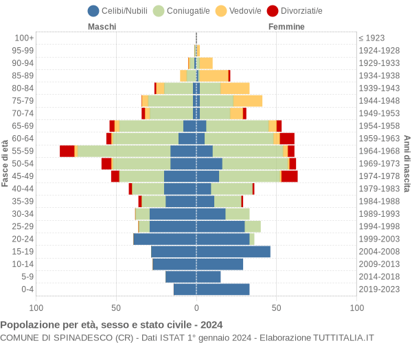 Grafico Popolazione per età, sesso e stato civile Comune di Spinadesco (CR)