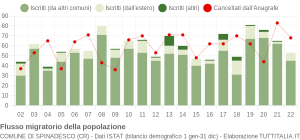 Flussi migratori della popolazione Comune di Spinadesco (CR)