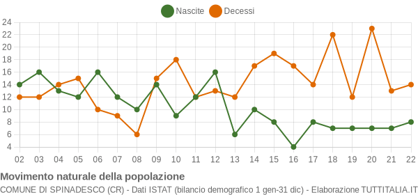 Grafico movimento naturale della popolazione Comune di Spinadesco (CR)