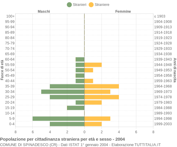 Grafico cittadini stranieri - Spinadesco 2004