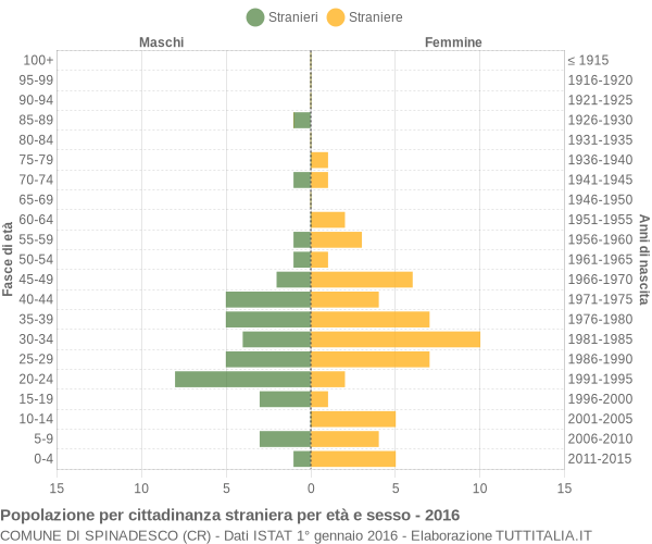 Grafico cittadini stranieri - Spinadesco 2016