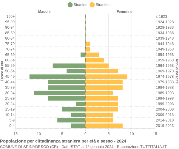 Grafico cittadini stranieri - Spinadesco 2024