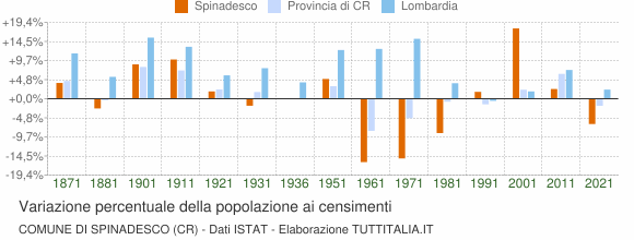 Grafico variazione percentuale della popolazione Comune di Spinadesco (CR)
