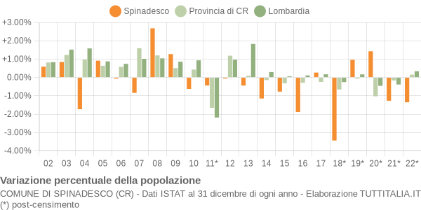 Variazione percentuale della popolazione Comune di Spinadesco (CR)