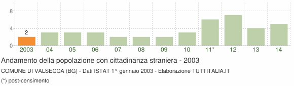 Grafico andamento popolazione stranieri Comune di Valsecca (BG)