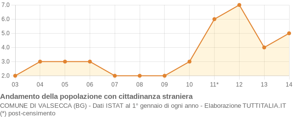 Andamento popolazione stranieri Comune di Valsecca (BG)