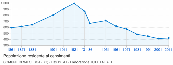 Grafico andamento storico popolazione Comune di Valsecca (BG)