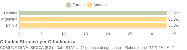 Grafico cittadinanza stranieri - Valsecca 2006