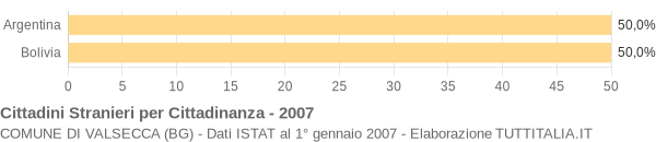 Grafico cittadinanza stranieri - Valsecca 2007