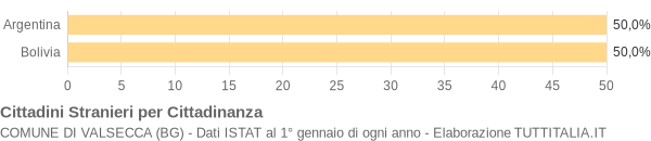 Grafico cittadinanza stranieri - Valsecca 2008