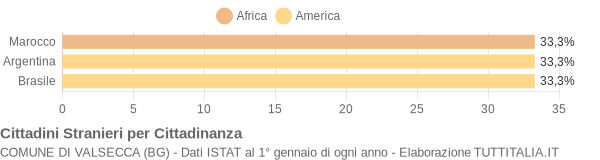 Grafico cittadinanza stranieri - Valsecca 2010