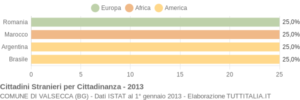 Grafico cittadinanza stranieri - Valsecca 2013