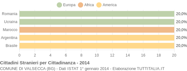 Grafico cittadinanza stranieri - Valsecca 2014