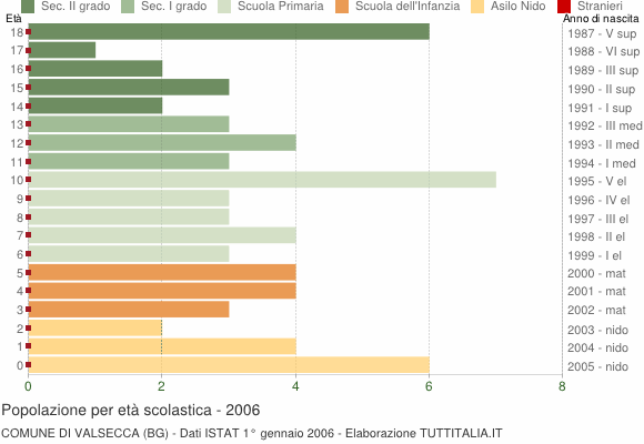 Grafico Popolazione in età scolastica - Valsecca 2006