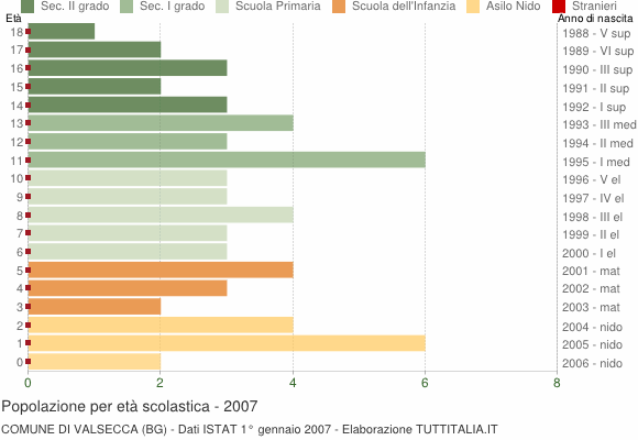 Grafico Popolazione in età scolastica - Valsecca 2007