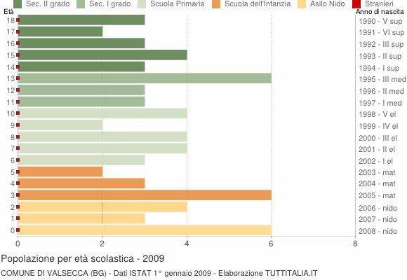 Grafico Popolazione in età scolastica - Valsecca 2009
