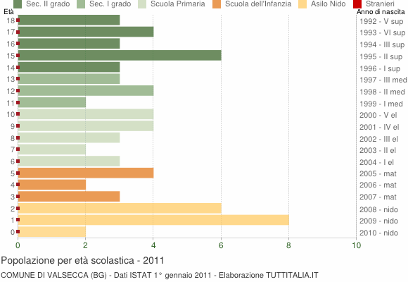 Grafico Popolazione in età scolastica - Valsecca 2011