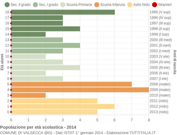 Grafico Popolazione in età scolastica - Valsecca 2014