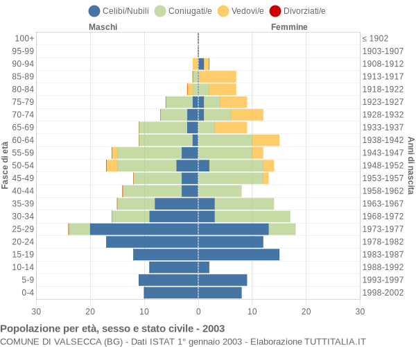 Grafico Popolazione per età, sesso e stato civile Comune di Valsecca (BG)