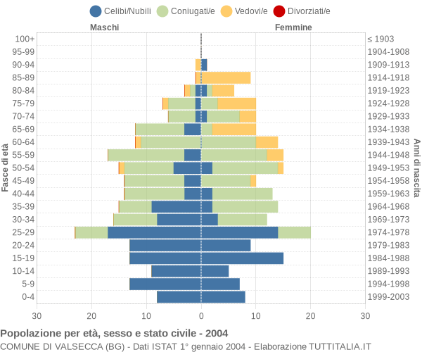 Grafico Popolazione per età, sesso e stato civile Comune di Valsecca (BG)