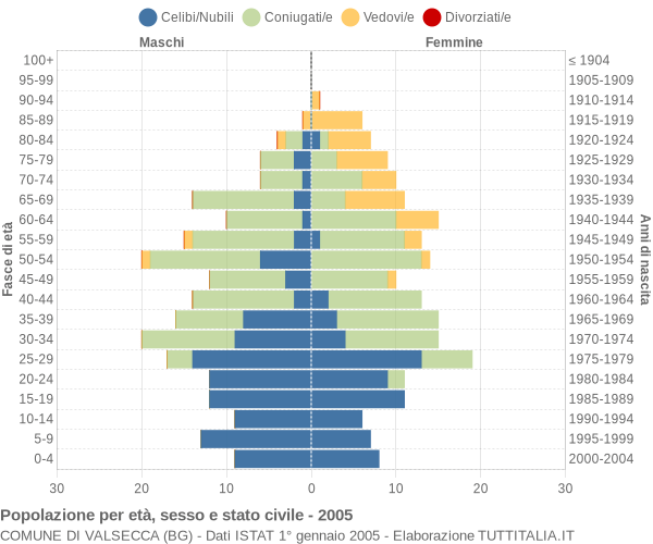 Grafico Popolazione per età, sesso e stato civile Comune di Valsecca (BG)