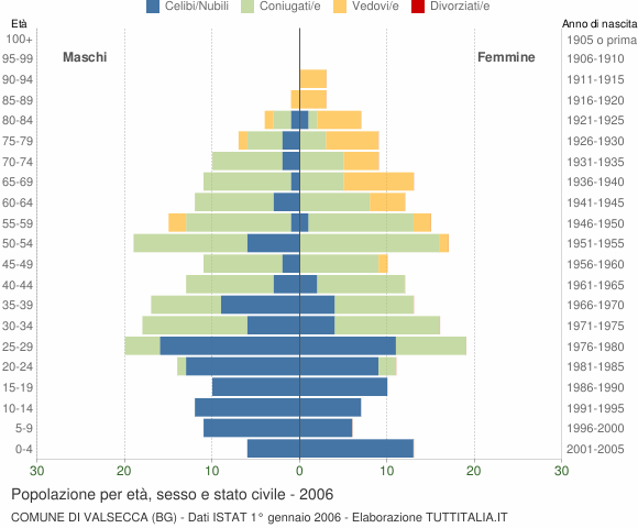 Grafico Popolazione per età, sesso e stato civile Comune di Valsecca (BG)