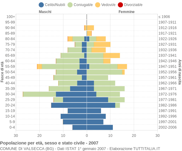 Grafico Popolazione per età, sesso e stato civile Comune di Valsecca (BG)