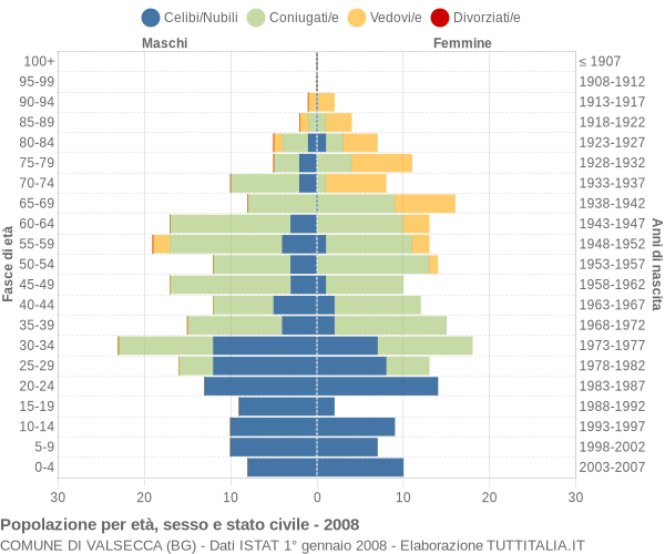 Grafico Popolazione per età, sesso e stato civile Comune di Valsecca (BG)