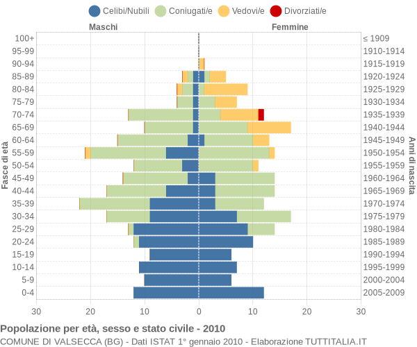 Grafico Popolazione per età, sesso e stato civile Comune di Valsecca (BG)