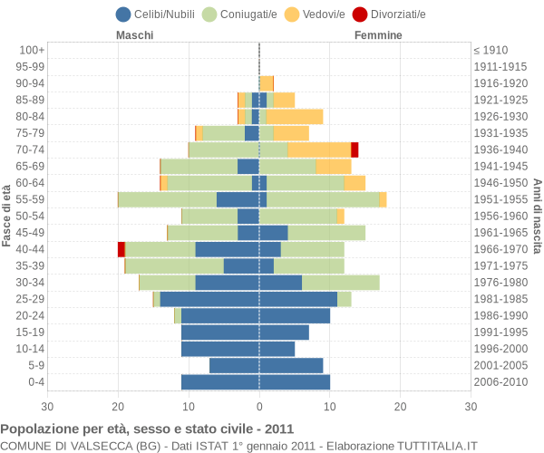 Grafico Popolazione per età, sesso e stato civile Comune di Valsecca (BG)