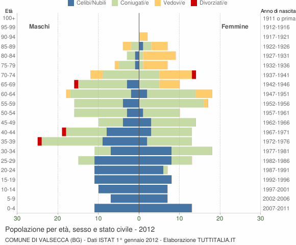 Grafico Popolazione per età, sesso e stato civile Comune di Valsecca (BG)