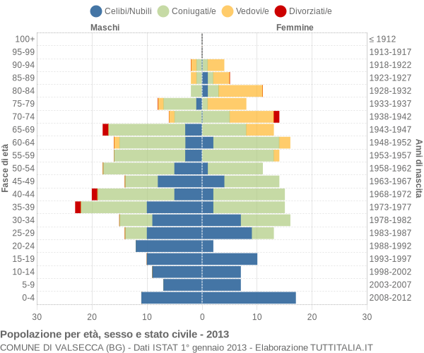 Grafico Popolazione per età, sesso e stato civile Comune di Valsecca (BG)