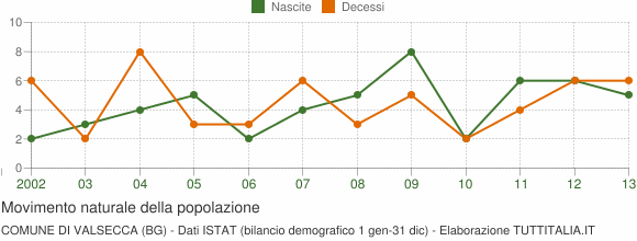 Grafico movimento naturale della popolazione Comune di Valsecca (BG)