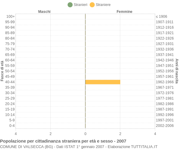 Grafico cittadini stranieri - Valsecca 2007