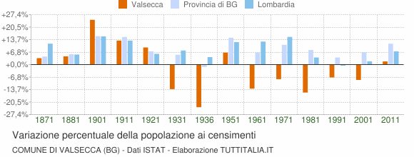 Grafico variazione percentuale della popolazione Comune di Valsecca (BG)