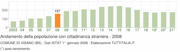 Grafico andamento popolazione stranieri Comune di Visano (BS)
