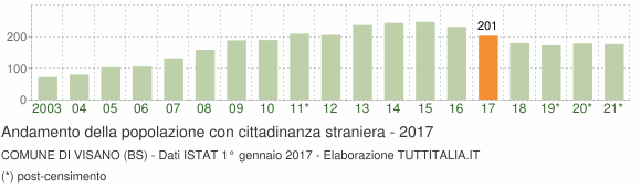 Grafico andamento popolazione stranieri Comune di Visano (BS)