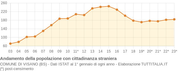 Andamento popolazione stranieri Comune di Visano (BS)